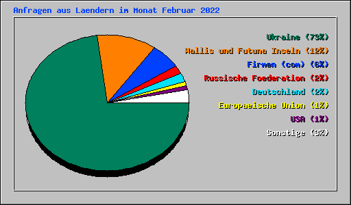 Anfragen aus Laendern im Monat Februar 2022