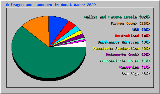 Anfragen aus Laendern im Monat Maerz 2022