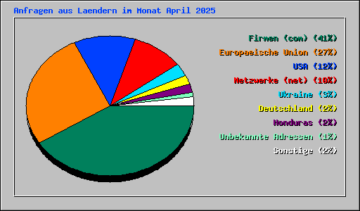 Anfragen aus Laendern im Monat April 2025