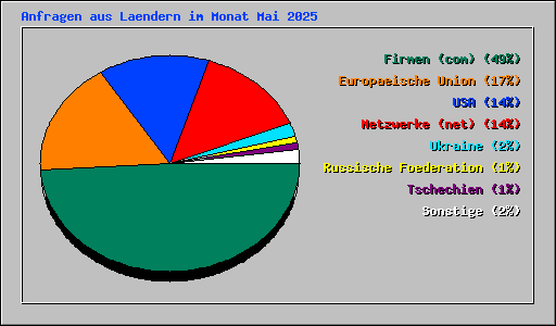 Anfragen aus Laendern im Monat Mai 2025