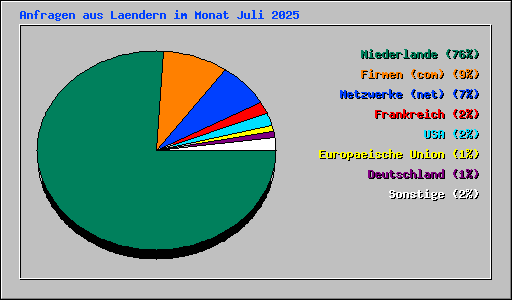 Anfragen aus Laendern im Monat Juli 2025