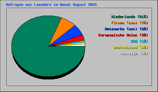 Anfragen aus Laendern im Monat August 2025