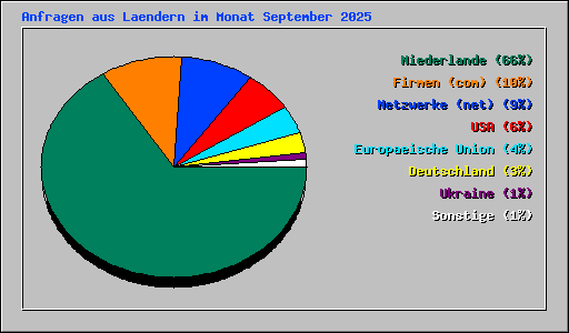Anfragen aus Laendern im Monat September 2025