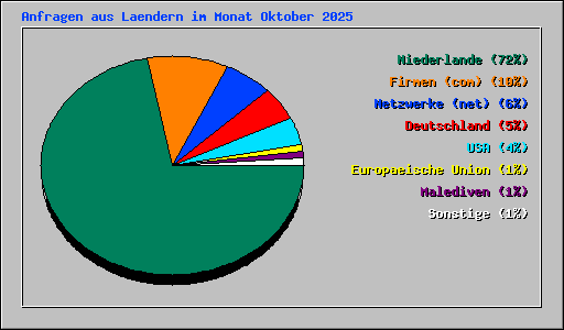 Anfragen aus Laendern im Monat Oktober 2025