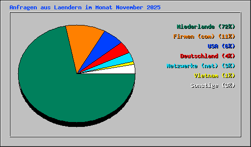 Anfragen aus Laendern im Monat November 2025