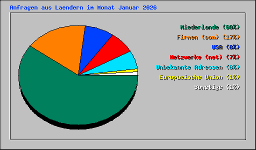 Anfragen aus Laendern im Monat Januar 2026