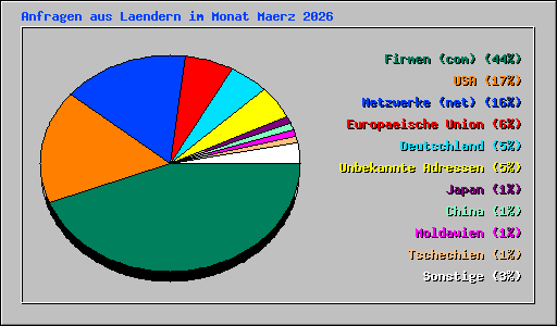 Anfragen aus Laendern im Monat Maerz 2026