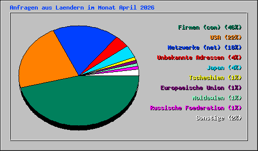Anfragen aus Laendern im Monat April 2026