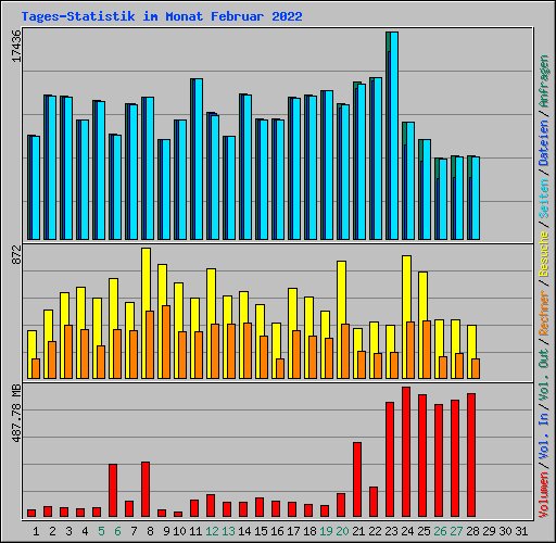 Tages-Statistik im Monat Februar 2022