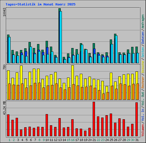 Tages-Statistik im Monat Maerz 2025