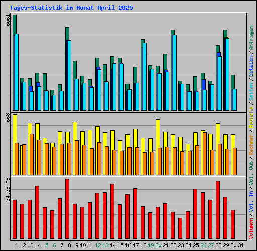Tages-Statistik im Monat April 2025