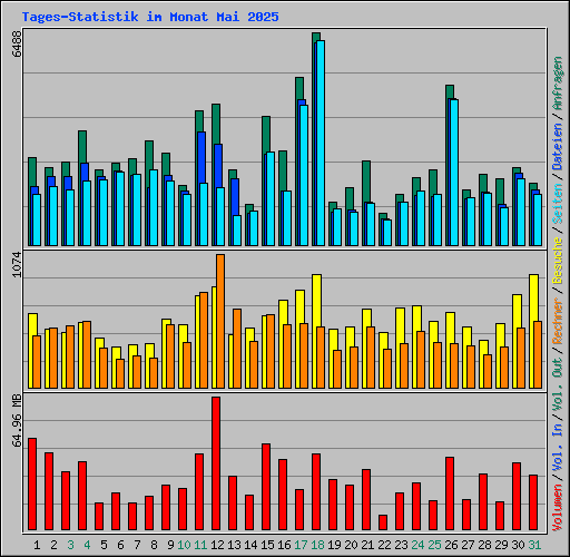 Tages-Statistik im Monat Mai 2025