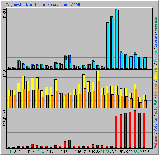 Tages-Statistik im Monat Juni 2025