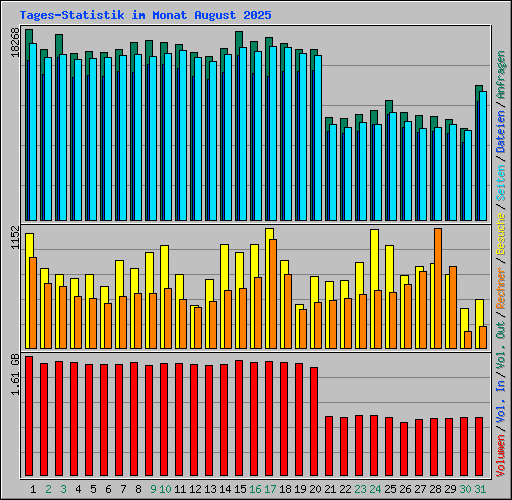 Tages-Statistik im Monat August 2025
