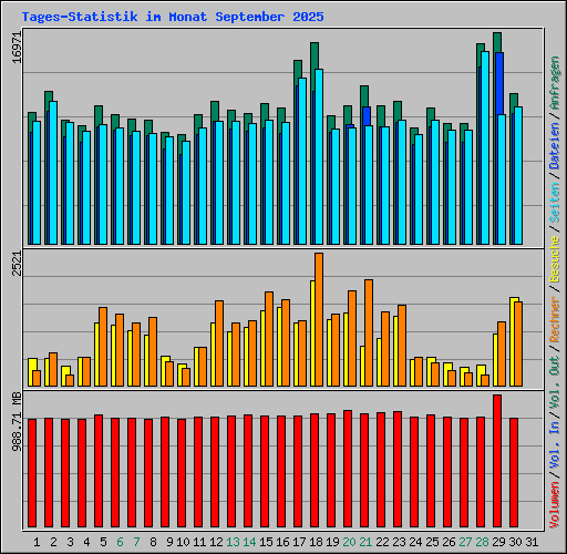 Tages-Statistik im Monat September 2025