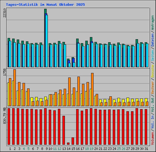 Tages-Statistik im Monat Oktober 2025
