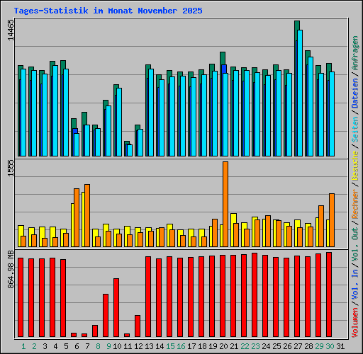 Tages-Statistik im Monat November 2025