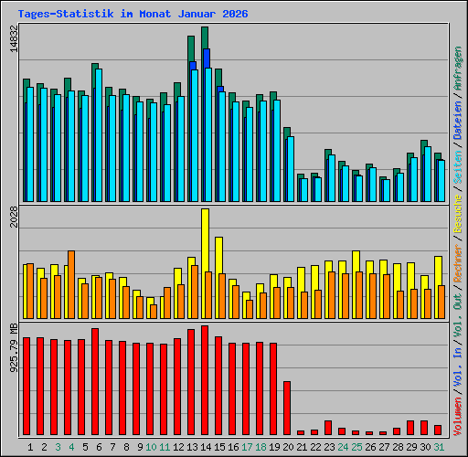 Tages-Statistik im Monat Januar 2026