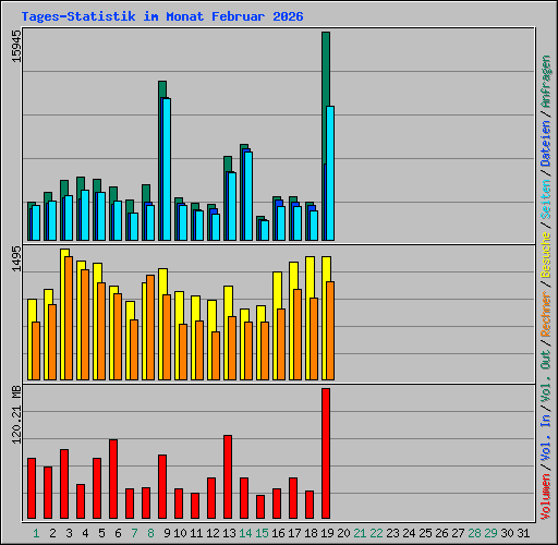 Tages-Statistik im Monat Februar 2026