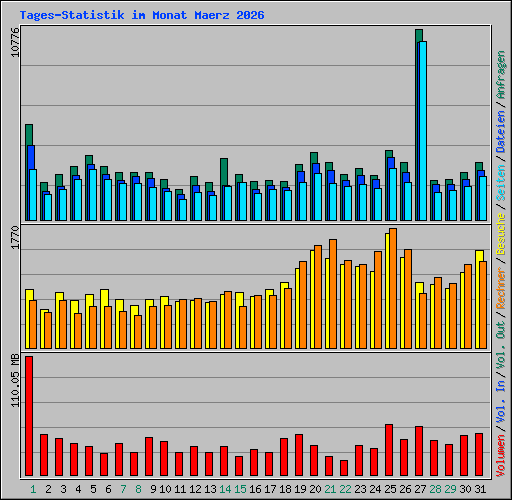 Tages-Statistik im Monat Maerz 2026