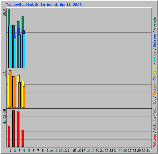 Tages-Statistik im Monat April 2026