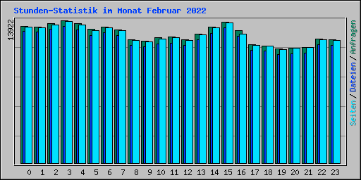 Stunden-Statistik im Monat Februar 2022