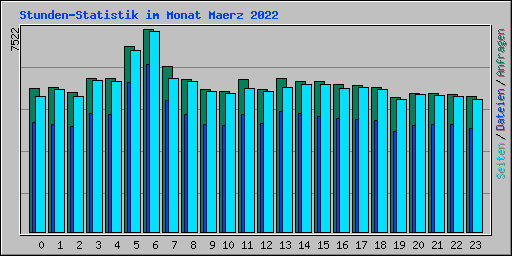Stunden-Statistik im Monat Maerz 2022