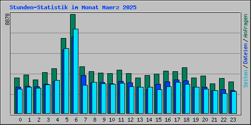 Stunden-Statistik im Monat Maerz 2025