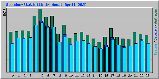 Stunden-Statistik im Monat April 2025