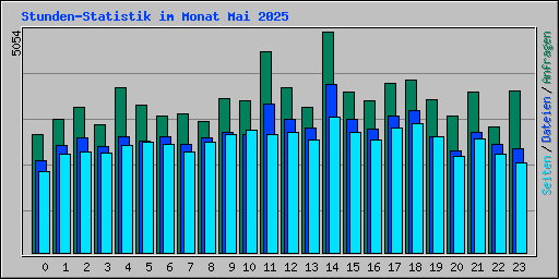 Stunden-Statistik im Monat Mai 2025