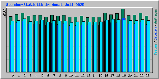 Stunden-Statistik im Monat Juli 2025