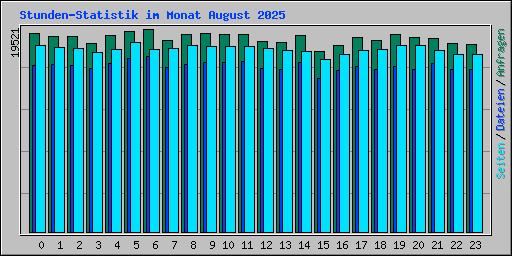 Stunden-Statistik im Monat August 2025