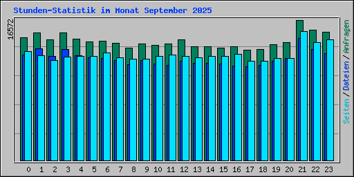 Stunden-Statistik im Monat September 2025