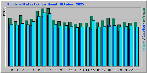Stunden-Statistik im Monat Oktober 2025