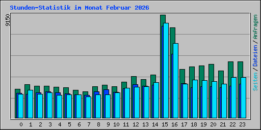 Stunden-Statistik im Monat Februar 2026