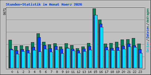 Stunden-Statistik im Monat Maerz 2026