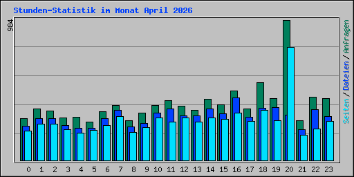 Stunden-Statistik im Monat April 2026