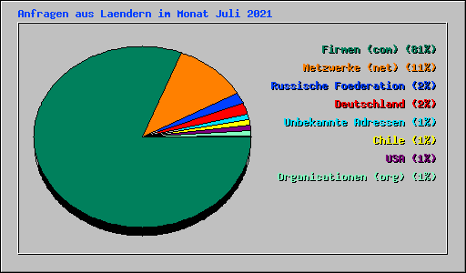 Anfragen aus Laendern im Monat Juli 2021