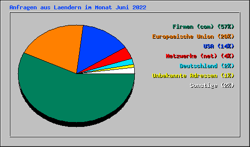 Anfragen aus Laendern im Monat Juni 2022