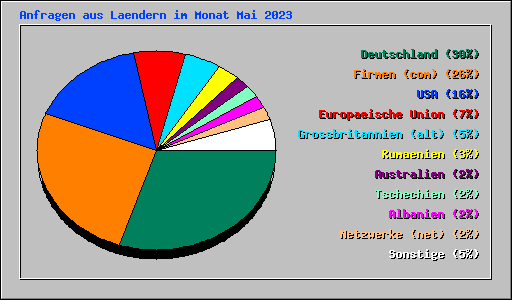 Anfragen aus Laendern im Monat Mai 2023