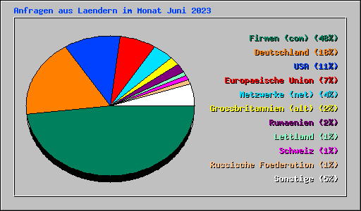 Anfragen aus Laendern im Monat Juni 2023