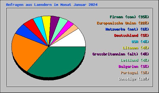 Anfragen aus Laendern im Monat Januar 2024