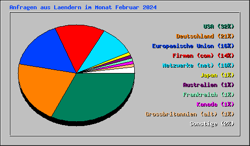 Anfragen aus Laendern im Monat Februar 2024