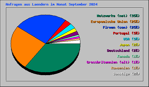 Anfragen aus Laendern im Monat September 2024