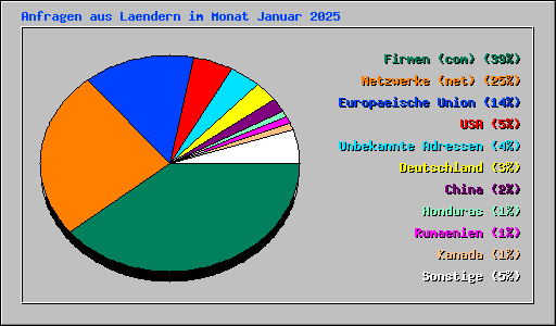 Anfragen aus Laendern im Monat Januar 2025
