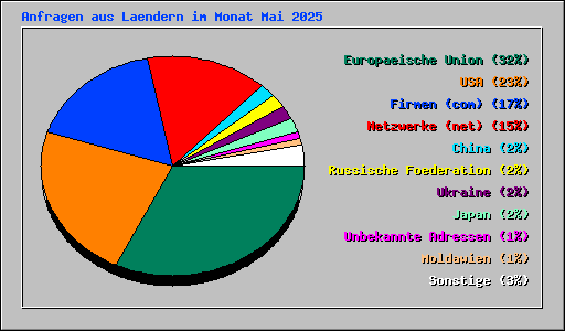 Anfragen aus Laendern im Monat Mai 2025