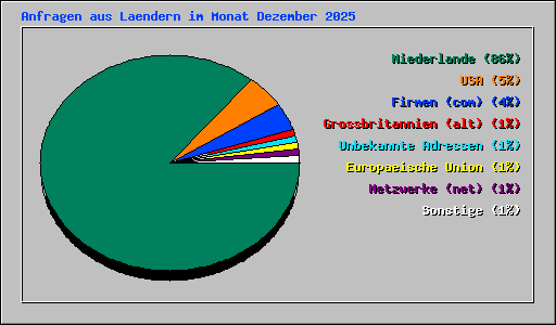 Anfragen aus Laendern im Monat Dezember 2025