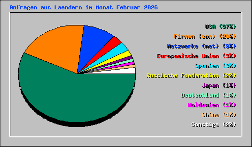 Anfragen aus Laendern im Monat Februar 2026
