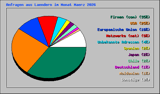 Anfragen aus Laendern im Monat Maerz 2026