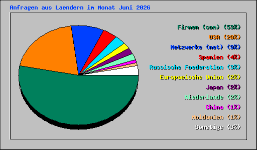 Anfragen aus Laendern im Monat Juni 2026